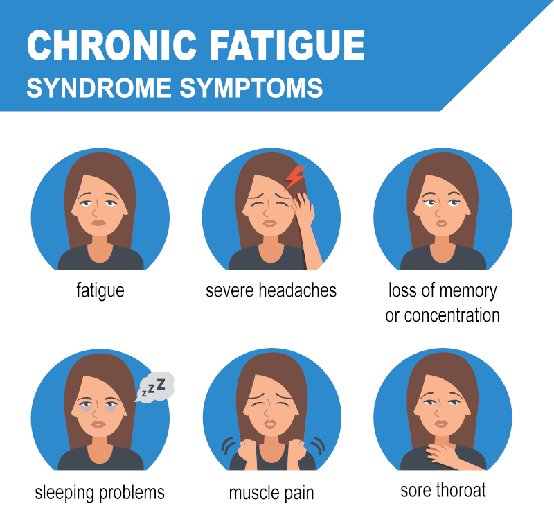 Chronic Fatigue - Syndrome Symptoms - fatigue,  severe headaches, loff of memory or concentration, sleeping problems, muscle pain, sore throat